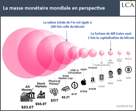 La masse monétaire mondiale en perspective