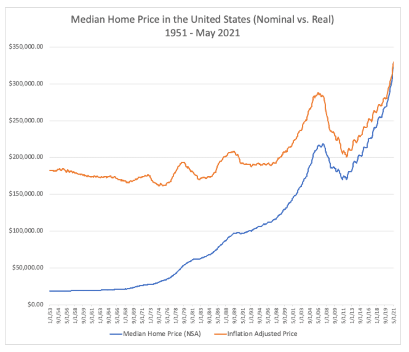 prix médian maison USA 
