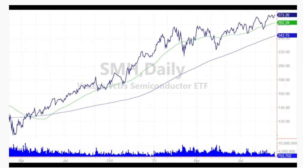 graphique ETF SMH