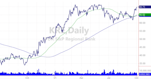 graphique ETF KRE 