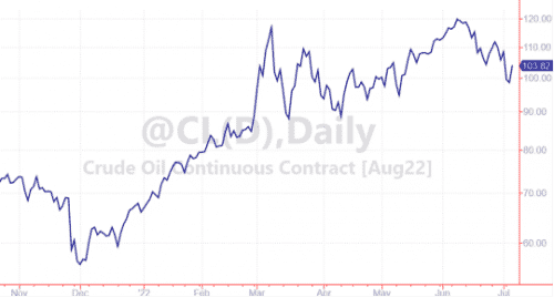 Crude Oil